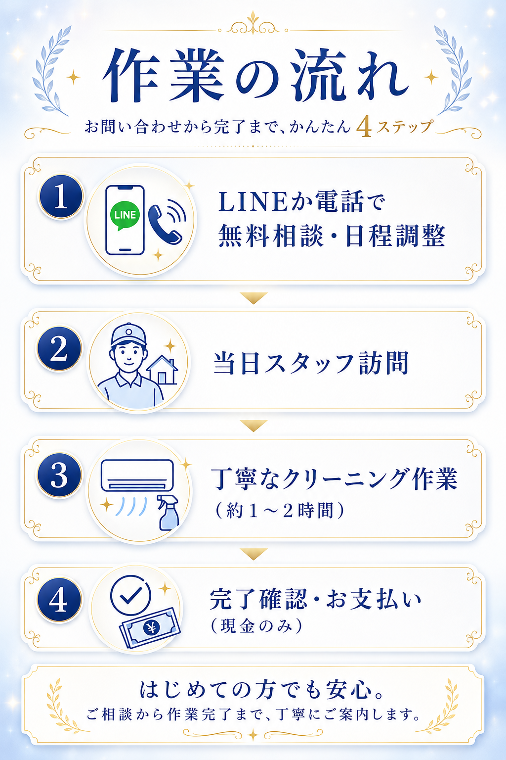 作業の流れ。WEBで予約、LINEで型番の写真を送付、スタッフ訪問、約1〜2時間のクリーニング、完了確認・お支払い
